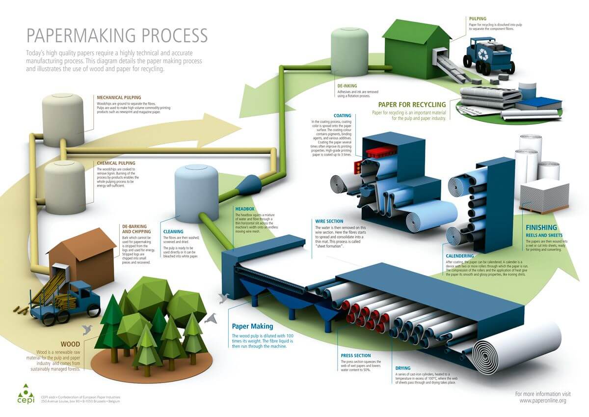 Infographic_paper_manufacturing_process_cepi_Kunak (1)